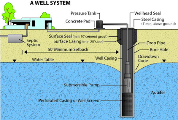 water well system components