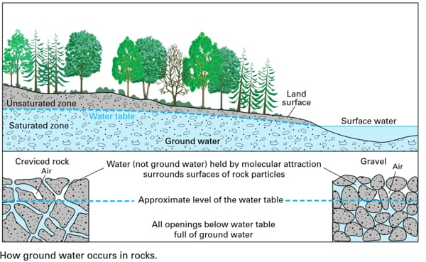 How does Water Table Change around a Pumping Water Well?